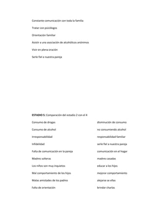 Constante comunicación con toda la familia

Tratar con psicólogos

Orientación familiar

Asistir a una asociación de alcohólicos anónimos

Vivir en plena oración

Serle fiel a nuestra pareja




ESTADIO 5: Comparación del estadio 2 con el 4

Consumo de drogas                                  disminución de consumo

Consumo de alcohol                                 no consumiendo alcohol

Irresponsabilidad                                  responsabilidad familiar

Infidelidad                                        serle fiel a nuestra pareja

Falta de comunicación en la pareja                 comunicación en el hogar

Madres solteras                                    madres casadas

Los niños son muy inquietos                        educar a los hijos

Mal comportamiento de los hijos                    mejorar comportamiento

Malas amistades de los padres                      alejarse se ellas

Falta de orientación                               brindar charlas
 