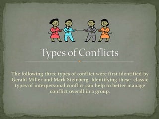 The following three types of conflict were first identified by
Gerald Miller and Mark Steinberg. Identifying these classic
types of interpersonal conflict can help to better manage
conflict overall in a group.
 