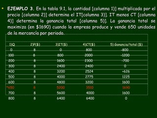 EJEMPLO 3.  En la tabla 9.1, la cantidad [columna 1)] multiplicada por el precio [columna 2)] determina el IT[columna 3)]. IT menos CT [columna 4)] determina la ganancia total [columna 5)]. La ganancia total se maximiza (en $1690) cuando la empresa produce y vende 650 unidades de la mercancía por periodo.   1)Q  2)P($)  3)IT($)  4)CT($)  5) Ganancia/total ($)  0  8  0  800  -800 100  8  800  2000  -1200  200  8  1600  2300  -700 300  8  2400  2400  0 400  8  3200  2524  +626 500  8  4000  2775  1225 600  8  4800  3200  1600 *650  8  5200  3510  1690 700  8  5600  4000  1600 800  8  6400  6400  0 