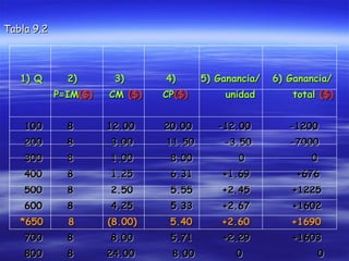 Tabla 9.2 1) Q  2)  3)  4)  5) Ganancia/  6) Ganancia/ P=IM ($)   CM  ($)   CP ($)  unidad  total  ($) 100  8  12.00  20.00  -12.00  -1200 200  8  3.00  11.50  -3.50  -7000 300  8  1.00  8.00  0  0 400  8  1.25  6.31  +1.69  +676 500  8  2.50  5.55  +2.45  +1225 600  8  4.25  5.33  +2.67  +1602 *650  8  (8.00)  5.40  +2.60  +1690 700  8  8.00  5.71  +2.29  +1603 800  8  24.00  8.00  0  0 