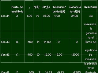 Punto de  q  P($)  CP($)  Ganancia/  Ganancia  Resultado equilibrio  unidad($)  total($) Con d4  A  600  19  15.00  4.00  2400  Se  maximiza  la ganancia  total Con d3  B  500  14  14.00  0  0  Punto de  equilibrio Con d2  C  400  10  15.00  -5.00  -2000  Se minimiza  la pérdida  total Con d1  F  300  7  16.33  -9.33  -2800  Punto de cierre TABLA 9.3 