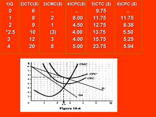 1)Q  2)CTC($)  3)CMC($)  4)CPC($)  5)CTC´($)  6)CPC´($) 0  6  ..  ..  9.75  .. 1  8  2  8.00  11.75  11.75 2  9  1  4.50  12.75  6.38 *2.5  10  (3)  4.00  13.75  5.50 3  12  3  4.00  15.75  5.25 4  20  8  5.00  23.75  5.94 