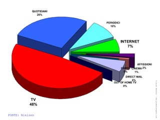 QUOTIDIANI
               26%


                         PERIODICI
                           10%




                                     INTERNET
                                        7%



                                               AFFISSIONI
                                     CARDS CINEMA 2%
                                      0%     1%
                                      DIRECT MAIL
                                          6%




                                                            ® Guido Masnata – www.promediaexpert.com
                              OUT OF HOME TV
                                    0%




            TV
           48%

FONTE: Nielsen
 