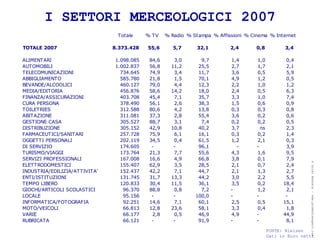 I SETTORI MERCEOLOGICI 2007
                                Totale     % TV    % Radio % Stampa % Affissioni % Cinema % Internet

TOTALE 2007                    8.373.428   55,6       5,7      32,1        2,4       0,8           3,4

ALIMENTARI                     1.098.085    84,6      3,0       9,7        1,4       1,0           0,4
AUTOMOBILI                     1.002.837    56,8     11,2      25,5        2,7       1,7           2,1
TELECOMUNICAZIONI                734.645    74,9      3,4      11,7        3,6       0,5           5,9
ABBIGLIAMENTO                    585.780    21,8      1,5      70,1        4,9       1,2           0,5
BEVANDE/ALCOOLICI                460.127    79,0      4,4      12,3        2,2       1,0           1,2
MEDIA/EDITORIA                   456.876    58,6     14,2      18,0        2,4       0,5           6,3
FINANZA/ASSICURAZIONI            403.708    45,4      7,1      35,7        3,3       1,0           7,4
CURA PERSONA                     378.490    56,1      2,6      38,3        1,5       0,6           0,9
TOILETRIES                       312.588    80,6      4,2      13,8        0,3       0,3           0,8
ABITAZIONE                       311.081    37,3      2,8      55,4        3,6       0,2           0,6
GESTIONE CASA                    305.527    88,7      3,1       7,4        0,2       0,2           0,5
DISTRIBUZIONE                    305.152    42,9     10,8      40,2        3,7         ns          2,3
FARMACEUTICI/SANITARI            257.728    75,9      6,1      16,1        0,3       0,2           1,4
OGGETTI PERSONALI                202.119    34,5      0,4      61,5        1,2       2,1           0,3
DI SERVIZIO                      174.605     -        -        96,1          -       -             3,9
TURISMO/VIAGGI                   173.764    21,3      7,7      55,6        4,3       1,6           9,5
SERVIZI PROFESSIONALI            167.008    16,6      4,9      66,8        3,8       0,1           7,9




                                                                                                            ® Guido Masnata – www.promediaexpert.com
ELETTRODOMESTICI                 155.407    62,9      3,5      28,5        2,1       0,7           2,4
INDUSTRIA/EDILIZIA/ATTIVITA'     152.437    42,2      7,1      44,7        2,1       1,3           2,7
ENTI/ISTITUZIONI                 131.745    31,7     13,3      44,2        3,0       2,2           5,5
TEMPO LIBERO                     120.833    30,4     11,5      36,1        3,5       0,2          18,4
GIOCHI/ARTICOLI SCOLASTICI        96.370    88,8      0,8       7,2        -         1,2           2,1
LOCALE                            95.156     -        -       100,0        -         -             -
INFORMATICA/FOTOGRAFIA            92.251    14,6      7,1      60,1        2,5       0,5          15,1
MOTO/VEICOLI                      66.813    12,8     23,6      58,1        3,3       0,4           1,8
VARIE                             66.177     2,8      0,5      46,9        4,9       -            44,9
RUBRICATA                         66.121     -        -        91,9        -         -             8,1

                                                                                            FONTE: Nielsen
                                                                                            Dati in Euro netti
 