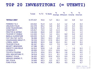 T0P 20 INVESTITORI (= UTENTI)
                                                        %       %         %         %
                        Totale     % TV    % Radio
                                                     Stampa Affissioni Cinema   Internet


TOTALE 2007            8.373.427    55,6       5,7      32,1      2,4     0,8        3,4

FERRERO P & C           163.022     91,9       2,5       2,2      1,2     1,8        0,3
UNILEVER ITALIA         162.578     85,2       4,0       8,9      1,0     0,3        0,6
WIND TELECOMUNIC.       148.348     91,9       1,2       4,3      2,0     0,1        0,5
VODAFONE IT.            145.817     74,5       3,0      11,5      5,9     0,6        4,5
PROCTER & GAMBLE        118.426     84,8       2,9      10,9        -     0,1        1,3
TELECOM IT.MOBILE       112.263     74,3       3,2      13,1      8,0     0,4        1,0
BARILLA ALIMENTARE      104.035     91,9       0,6       3,9      2,0     1,2        0,3
FIAT DIV.FIAT AUTO       96.668     59,2      14,5      19,9      2,5     2,9        1,0
VOLKSWAGEN GROUP IT.     94.534     55,3      17,9      20,2      3,3     1,1        2,2
L'OREAL SAIPO            88.909     82,9       0,8      15,4      0,1     0,4        0,3
TELECOM ITALIA           80.367     82,1       2,3       7,5      1,4     0,7        5,9
RECKITT BENCKISER        67.288     98,1         -       1,9        -       -          -




                                                                                                 ® Guido Masnata – www.promediaexpert.com
PERFETTI VAN MELLE       62.912     95,8       1,5       0,8        -     1,6        0,3
CITROEN IT.              60.004     73,3      12,1      12,6      0,4     1,3        0,2
TOYOTA ITALIANA          59.275     45,6      12,1      36,2      1,8     4,1        0,2
OPEL GEN.MOTORS IT.      58.918     76,2      11,1       9,1      1,9     0,4        1,3
RENAULT ITALIA           56.025     52,9      10,4      15,5      6,9     7,9        6,4
GERVAIS DANONE IT.       55.983     90,7       1,2       7,5      0,1     0,2        0,3
SKY ITALIA               54.600     65,3       6,2      12,7      5,7     0,9        9,2
FORD ITALIA              52.348     66,2      10,8      18,2      4,0     0,1        0,7

                                                                                 FONTE: Nielsen
                                                                                 Dati in Euro netti
 