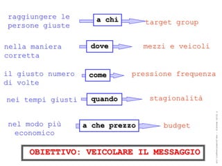 raggiungere le        a chi
persone giuste                    target group


nella maniera       dove          mezzi e veicoli
corretta

il giusto numero    come      pressione frequenza
di volte

nei tempi giusti    quando         stagionalità




                                                    ® Guido Masnata – www.promediaexpert.com
nel modo più       a che prezzo       budget
 economico

     OBIETTIVO: VEICOLARE IL MESSAGGIO
 