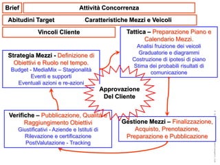 Brief                            Attività Concorrenza
 Abitudini Target                  Caratteristiche Mezzi e Veicoli
             Vincoli Cliente                         Tattica – Preparazione Piano e
                                                            Calendario Mezzi.
                                                        Analisi fruizione dei veicoli
                                                         Graduatorie e diagrammi
 Strategia Mezzi - Definizione di
                                                       Costruzione di ipotesi di piano
   Obiettivi e Ruolo nel tempo.                        Stima dei probabili risultati di
  Budget - MediaMix – Stagionalità
                                                              comunicazione
          Eventi e supporti
    Eventuali azioni e re-azioni
                                             Approvazione
                                              Del Cliente




                                                                                          ® Guido Masnata – www.promediaexpert.com
 Verifiche – Pubblicazione, Qualità e
       Raggiungimento Obiettivi                    Gestione Mezzi – Finalizzazione,
    Giustificativi - Aziende e Istituti di             Acquisto, Prenotazione,
      Rilevazione e certificazione                  Preparazione e Pubblicazione
       PostValutazione - Tracking
 