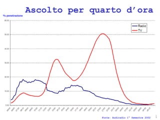 % penetrazione
                 Ascolto per quarto d’ora




                                                                   ® Guido Masnata – www.promediaexpert.com
                               Fonte: Audiradio 1° Semestre 2002
 