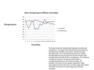 How Temperature Affects HumidityTemperatureHumidityThis Graph shows the relationship of between Humidity and Temperature. This graph shows that when the temperature is the highest the Humidity is the lowest. Relative humidity decreases with a rise in temperature because; the relative humidity depends not only upon the amount of water vapor actually present but also on the air temperature. If no moisture is added, an increase in temperature will result in a corresponding decrease in the relative humidity. For example, since warm air has a greater capacity for water vapor, desert climates with dry air can have single-digit relative humidity’s since the air is very far away from reaching saturation.