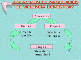 ¿ESTA VIVIENDO UNA SITUACIÓN DE VIOLENCIA  DOMESTICA? Amenazas Etapa 1 Etapa 2 Crece la tensión Estalla la violencia Etapa 3 Intervalo de tranquilidad 