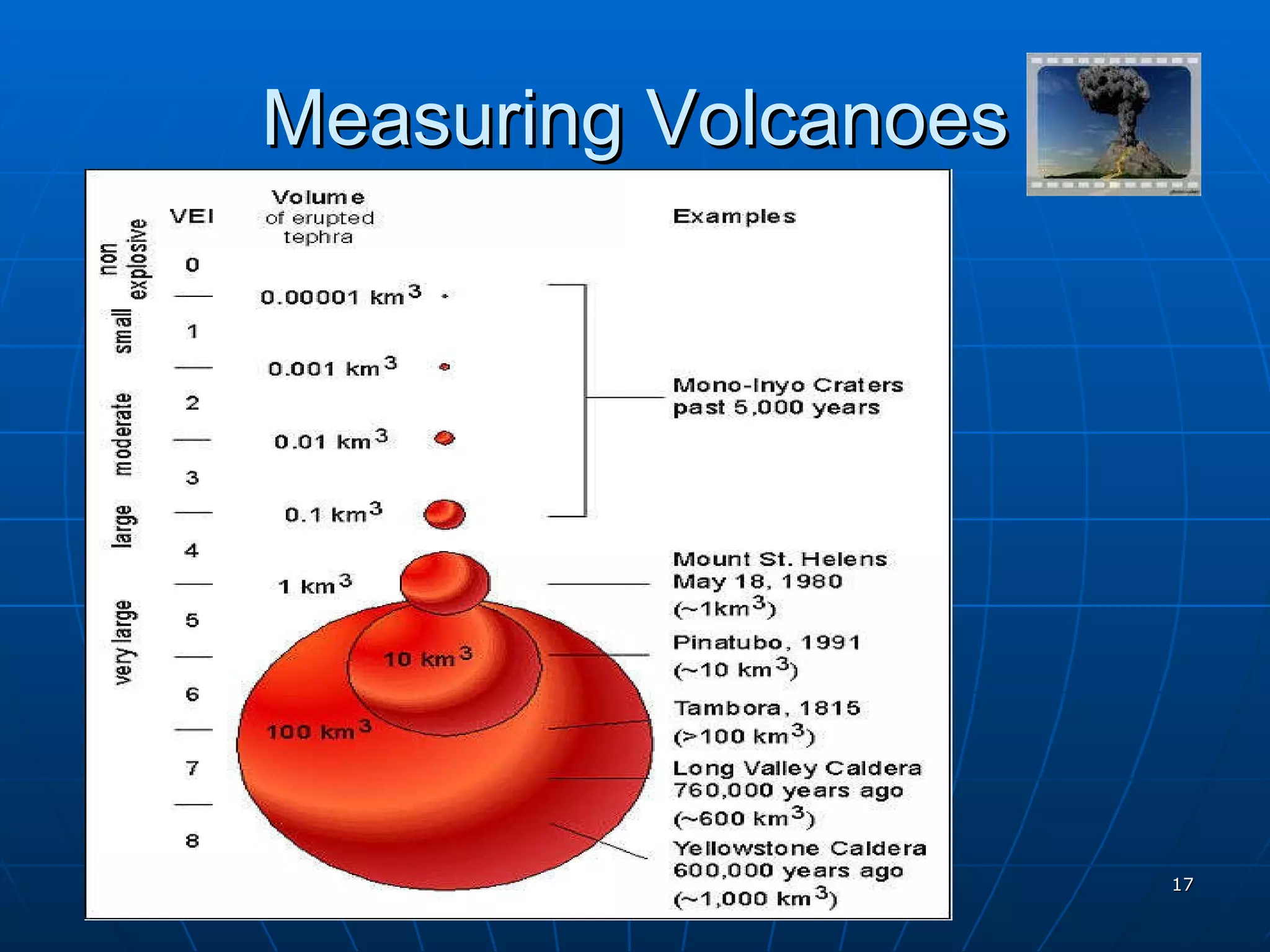 Measuring Volcanoes 
