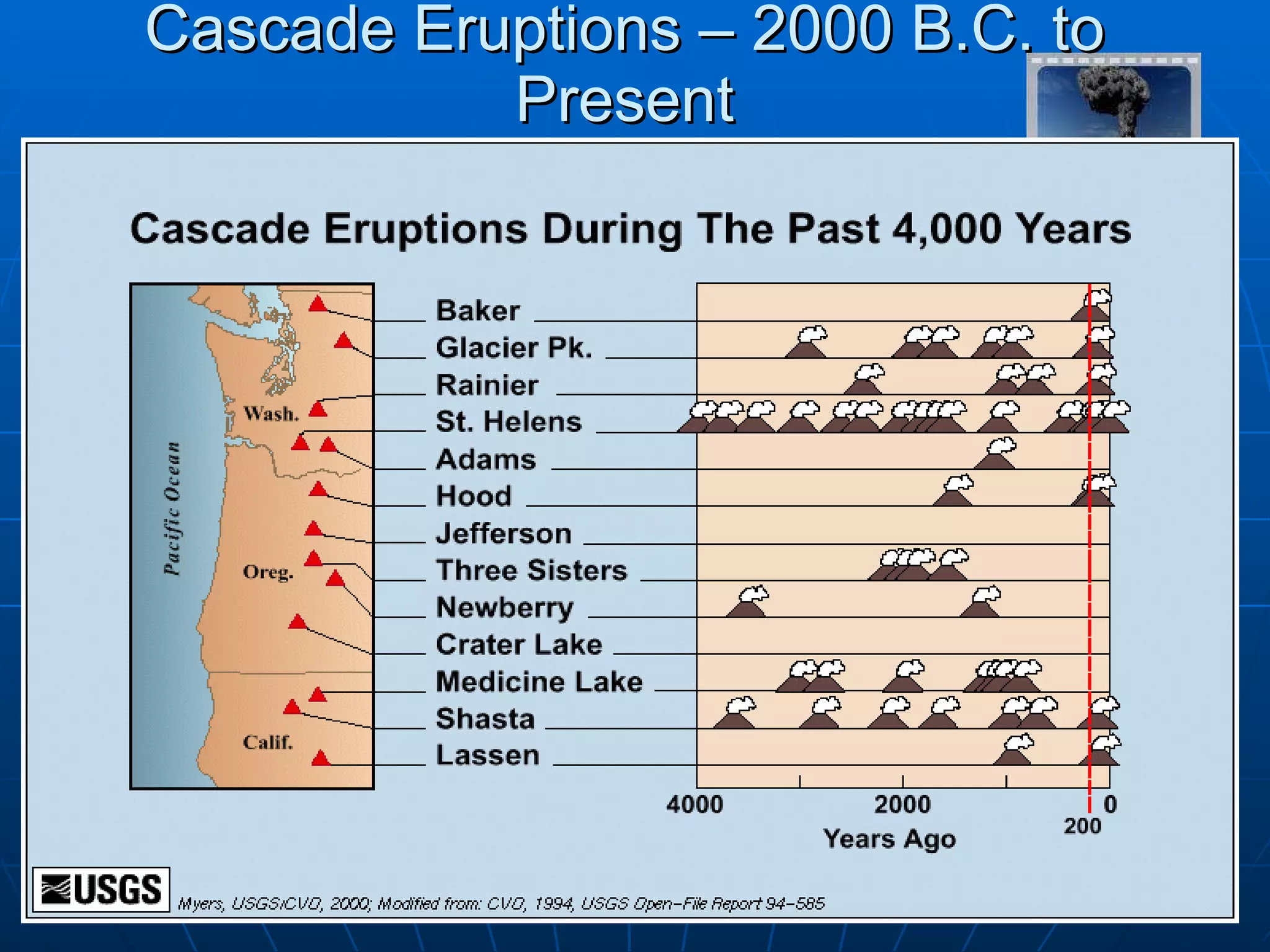 Cascade Eruptions – 2000 B.C. to Present 