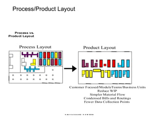 Process/Product Layout 