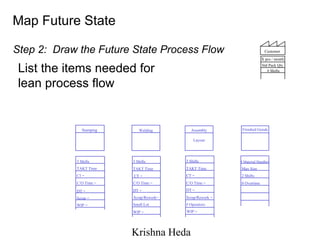 Map Future State Finished Goods Assembly Layout Welding Stamping X pcs / month Std Pack Qty # Shifts C/O Time = CT = TAKT Time 3 Shifts DT = Scrap = 0 Overtime 2 Shifts Max Size # Material Handlers C/O Time = CT = TAKT Time 3 Shifts DT = Scrap/Rework = C/O Time = CT = TAKT Time 3 Shifts DT = Scrap/Rework= Small Lot # Operators WIP = WIP = WIP = Customer Step 2:  Draw the Future State Process Flow List the items needed for  lean process flow 