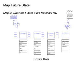 Map Future State Finished Goods Assembly Layout Welding 6 x / Day Daily Stamping X pcs / month Std Pack Qty # Shifts C/O Time = CT = TAKT Time 3 Shifts DT = Scrap = 0 Overtime 2 Shifts Max Size # Material Handlers C/O Time = CT = TAKT Time 3 Shifts DT = Scrap/Rework = C/O Time = CT = TAKT Time 3 Shifts DT = Scrap/Rework= Small Lot # Operators WIP = WIP = WIP = Customer Steel Supplier Step 3:  Draw the Future State Material Flow 