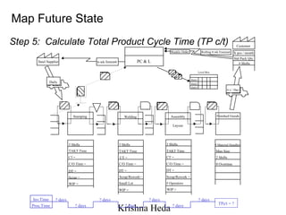 Value stream mapping - Future State | PPT