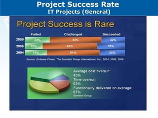 Project Success Rate  IT Projects (General) 