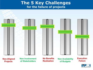 The 5 Key Challenges  for the failure of projects  Non-Aligned Projects  Non involvement of Stakeholders No Benefits Realization  Execution Failure Non Availability of Budgets  