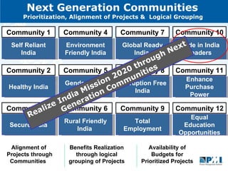 Next Generation Communities  Prioritization, Alignment of Projects &  Logical Grouping  Self Reliant India Community 1 Healthy India Community 2 Secure India Community 3 Environment Friendly India Community 4 Gender Equal India  Community 5 Rural Friendly India  Community 6 Global Ready India  Community 7 Corruption Free India Community 8 Total Employment Community 9 Made in India Leaders Community 10 Enhance Purchase Power Community 11 Equal Education Opportunities Community 12 Alignment of  Projects through Communities  Benefits Realization through logical grouping of Projects Availability of Budgets for Prioritized Projects Realize India Mission 2020 through Next Generation Communities  