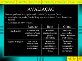 AVALIAÇÃO O desempenho de sua equipe será avaliado da seguinte forma: Avaliação das produções do Blog, apresentação em Power Point e do resumo. Avaliação da apresentação. TAREFAS PROCESSO RECURSOS AVALIAÇÃO INTRODUÇÃO CONCLUSÃO Regular Bom Ótimo Produções Materiais mal escolhidos.Pouca criatividade. Materiais adequados, mas pouca criatividade. Materiais adequados.  Muito capricho e criatividade. Apresentação Apresenta informações incorretas ou insuficientes.   Apresenta informações reduzidas ou irrelevantes para o tema.   Apresenta bastante informações (todas elas relevantes).   