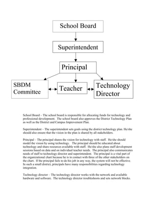 School Board


                                Superintendent


                                   Principal

SBDM                                                            Technology
Committee
                                 Teacher
                                                                Director

   School Board – The school board is responsible for allocating funds for technology and
   professional development. The school board also approves the District Technology Plan
   as well as the District and Campus Improvement Plan.

   Superintendent – The superintendent sets goals using the district technology plan. He/she
   should also ensure that the vision in the plan is shared by all stakeholders.

   Principal – The principal shares the vision for technology with staff. He/she should
   model the vision by using technology. The principal should be educated about
   technology and share resources available with staff. He/she also plans staff development
   sessions based on data and on individual teacher needs. The principal also communicates
   needs of staff to technology director and superintendent. The principal is a vital part of
   the organizational chart because he is in contact with three of the other stakeholders on
   the chart. If the principal fails to do his job in any way, the system will not be effective.
   In such a small district, principals have many responsibilities regarding technology
   integration.

   Technology director – The technology director works with the network and available
   hardware and software. The technology director troubleshoots and sets network blocks.
 