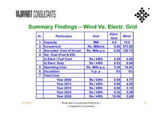 ®




     Summary Findings – Wind Vs. Electr. Grid
                                                                  Elect.
           Sr.          Particulars                    Unit               Wind
                                                                   Grid
            1    Capacity                            MW             6.0    15.0
            2    Investment                      Rs. Millions        0.00 975.00
            3    Annualsd. Cost of Invest.       Rs. Milln.p.a.      0.00 126.75
            4    Var. Cost (Fuel & ED)
                 a) Elect./ Fuel Cost             Rs./ kWh          4.40    0.00
                 b) Elect. Duty                   Rs./ kWh          0.53    0.00
            5    Operating Cost                  Rs. Milln.p.a.     5.36   16.45
            6    Escalation                         % p. a.          3%      5%
            7    Total Cost
                           Year 2008                Rs./ kWh        6.00    4.77
                           Year 2013                Rs./ kWh        6.96    4.92
                           Year 2018                Rs./ kWh        8.06    5.12
                           Year 2023                Rs./ kWh        9.35    5.36
                           Year 2028                Rs./ kWh       10.84    5.68

3/4/2010                    Wind and Conventional Electricity –                    10
                                 Comparative Economics
 
