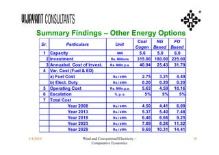 ®



    Summary Findings – Other Energy Options
                                                                Coal    NG     FO
       Sr.           Particulars                  Unit
                                                               Cogen Based Based
           1  Capacity                             MW            5.6    5.0    6.0
            2 Investment                       Rs. Millions     315.00 180.00 225.00
            3 Annualsd. Cost of Invest.       Rs. Milln.p.a.     40.94 25.43 31.79
           4 Var. Cost (Fuel & ED)
              a) Fuel Cost                      Rs./ kWh           2.75    3.21    4.49
              b) Elect. Duty                    Rs./ kWh           0.20    0.20    0.20
           5 Operating Cost                   Rs. Milln.p.a.       5.63    4.59   10.16
           6 Escalation                          % p. a.            5%      5%      5%
           7 Total Cost
                        Year 2008               Rs./ kWh           4.50    4.41    6.09
                        Year 2013               Rs./ kWh           5.37    5.40    7.48
                        Year 2018               Rs./ kWh           6.48    6.66    9.25
                        Year 2023               Rs./ kWh           7.89    8.26   11.52
                        Year 2028               Rs./ kWh           9.69   10.31   14.41

3/4/2010                     Wind and Conventional Electricity –                          18
                                  Comparative Economics
 