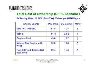 ®



      Total Cost of Ownership (CPP)- Scenario I
     PV Disctg. Rate: 10.64% (Post-Tax); Values per MMkWh p.a.

            Energy Source               INR Milln.          US $ Milln.   Rank

     Grid (HT) - GUVNL                      61.5               1.28        4
     Wind                                   41.1              0.86         1
     Cogen – Coal                           49.0               1.02        2
     Natural Gas Engine with                50.0               1.04        3
     WHR
     Fuel Oil Fired Engine Set              69.4               1.45        5
     with WHR


3/4/2010              Wind and Conventional Electricity –                        20
                           Comparative Economics
 