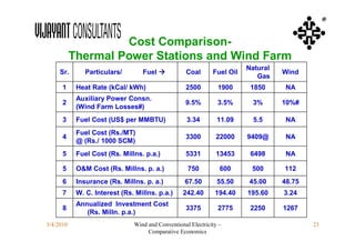®

                    Cost Comparison-
           Thermal Power Stations and Wind Farm
                                                                         Natural
     Sr.       Particulars/       Fuel            Coal       Fuel Oil             Wind
                                                                            Gas
      1     Heat Rate (kCal/ kWh)                  2500         1900      1850      NA
            Auxiliary Power Consn.
      2                                            9.5%         3.5%      3%       10%#
            (Wind Farm Losses#)
      3     Fuel Cost (US$ per MMBTU)               3.34        11.09      5.5      NA
            Fuel Cost (Rs./MT)
      4                                            3300        22000     9409@      NA
            @ (Rs./ 1000 SCM)
      5     Fuel Cost (Rs. Millns. p.a.)           5331        13453      6498      NA

      5     O&M Cost (Rs. Millns. p. a.)            750          600      500      112
      6     Insurance (Rs. Millns. p. a.)          67.50        55.50    45.00     48.75
      7     W. C. Interest (Rs. Millns. p.a.)     242.40       194.40    195.60    3.24
            Annualized Investment Cost
      8                                            3375         2775      2250     1267
               (Rs. Milln. p.a.)
3/4/2010                       Wind and Conventional Electricity –                         23
                                    Comparative Economics
 