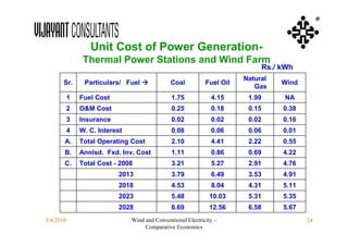 ®


                  Unit Cost of Power Generation-
                Thermal Power Stations and Wind Farm
                                                                                 Rs./ kWh
                                                                         Natural
       Sr.      Particulars/ Fuel              Coal          Fuel Oil                Wind
                                                                            Gas
           1   Fuel Cost                        1.75            4.15      1.99        NA
           2   O&M Cost                         0.25            0.18      0.15        0.38
           3   Insurance                        0.02            0.02      0.02        0.16
           4   W. C. Interest                   0.08            0.06      0.06        0.01
       A.      Total Operating Cost             2.10            4.41      2.22        0.55
       B.      Annlsd. Fxd. Inv. Cost           1.11            0.86      0.69        4.22
       C.      Total Cost - 2008                3.21            5.27      2.91        4.76
                           2013                 3.79            6.49      3.53        4.91
                           2018                 4.53            8.04      4.31        5.11
                           2023                 5.48           10.03      5.31        5.35
                           2028                 6.69           12.56      6.58        5.67
3/4/2010                        Wind and Conventional Electricity –                          24
                                     Comparative Economics
 