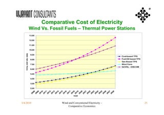 ®


                                     Comparative Cost of Electricity
                            Wind Vs. Fossil Fuels – Thermal Power Stations
                            13.00

                            12.00

                            11.00

                            10.00
    TOTAL COST (RS./ KWH)




                             9.00
                                                                                                 Coal-based TPS
                             8.00                                                                Fuel-Oil based TPS
                                                                                                 Gas Based TPS
                             7.00                                                                Wind Farm
                                                                                                 GUVNL - DISCOM
                             6.00

                             5.00

                             4.00

                             3.00

                             2.00

                                08 09 10 11 12 13 14 15 16 17 18 19 20 21 22 23 24 25 26 27 28
                              20 20 20 20 20 20 20 20 20 20 20 20 20 20 20 20 20 20 20 20 20
                                                              YEAR




3/4/2010                                             Wind and Conventional Electricity –                              25
                                                          Comparative Economics
 