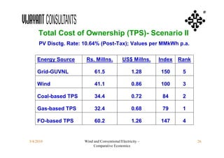 ®



     Total Cost of Ownership (TPS)- Scenario II
     PV Disctg. Rate: 10.64% (Post-Tax); Values per MMkWh p.a.


    Energy Source      Rs. Millns.            US$ Millns.   Index   Rank

    Grid-GUVNL              61.5                   1.28     150      5

    Wind                    41.1                   0.86     100      3

    Coal-based TPS          34.4                   0.72      84      2

    Gas-based TPS           32.4                   0.68      79      1

    FO-based TPS            60.2                   1.26     147      4


3/4/2010              Wind and Conventional Electricity –                  26
                           Comparative Economics
 