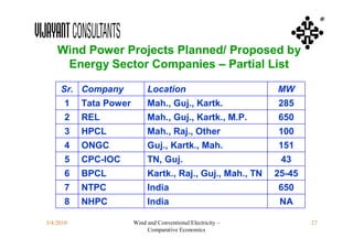 ®



    Wind Power Projects Planned/ Proposed by
     Energy Sector Companies – Partial List

     Sr. Company             Location                         MW
       1   Tata Power        Mah., Guj., Kartk.               285
       2   REL               Mah., Guj., Kartk., M.P.         650
       3   HPCL              Mah., Raj., Other                100
       4   ONGC              Guj., Kartk., Mah.               151
       5   CPC-IOC           TN, Guj.                          43
       6   BPCL              Kartk., Raj., Guj., Mah., TN     25-45
       7   NTPC              India                            650
       8   NHPC              India                             NA

3/4/2010                Wind and Conventional Electricity –           27
                             Comparative Economics
 