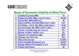 ®



      Basis of Economic Viability of Wind Farm
        1   Installed Capacity (MW)                                15
        2   Project Cost (Rs. Milln.) (US$ 20.31 Milln.)         975.00
        3   Power Gen. (Milln.kWh p.a.)                            30
        4   Elect.Tariff-Var. Part (Rs./kWh) (US$ 0.11/kWh)       5.41
        5   O & M Exp. - 1st Yr. (Rs. Milln.) (US$0.22Milln.)     10.45
        6   Insurance Exp. (Rs. Milln.) (US$ 0.13 Milln.)         6.00
        7   Escaln. in Costs inclg. Ins. (% p.a.)                  5%
        8   Escaln. in Elect. Tariff (% p.a.)                      3%
        9   Deprecn. for wind farm eqpt.                          80%
       10   Amortsn. for P & P, etc.                              10%
       11   Rate of Income-tax                                   33.66%
       12   Cost of Capital (Post-tax)% p.a.                     10.64%
       13   Disctg. Rate for PV Analysis % p.a.                  10.64%
       14   Project Life (Years)                                   20
3/4/2010                   Wind and Conventional Electricity –            9
                                Comparative Economics
 