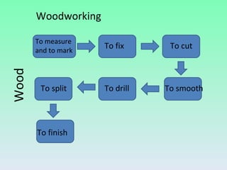 Woodworking Wood To cut To fix To measure and to mark To smooth To drill To split To finish 
