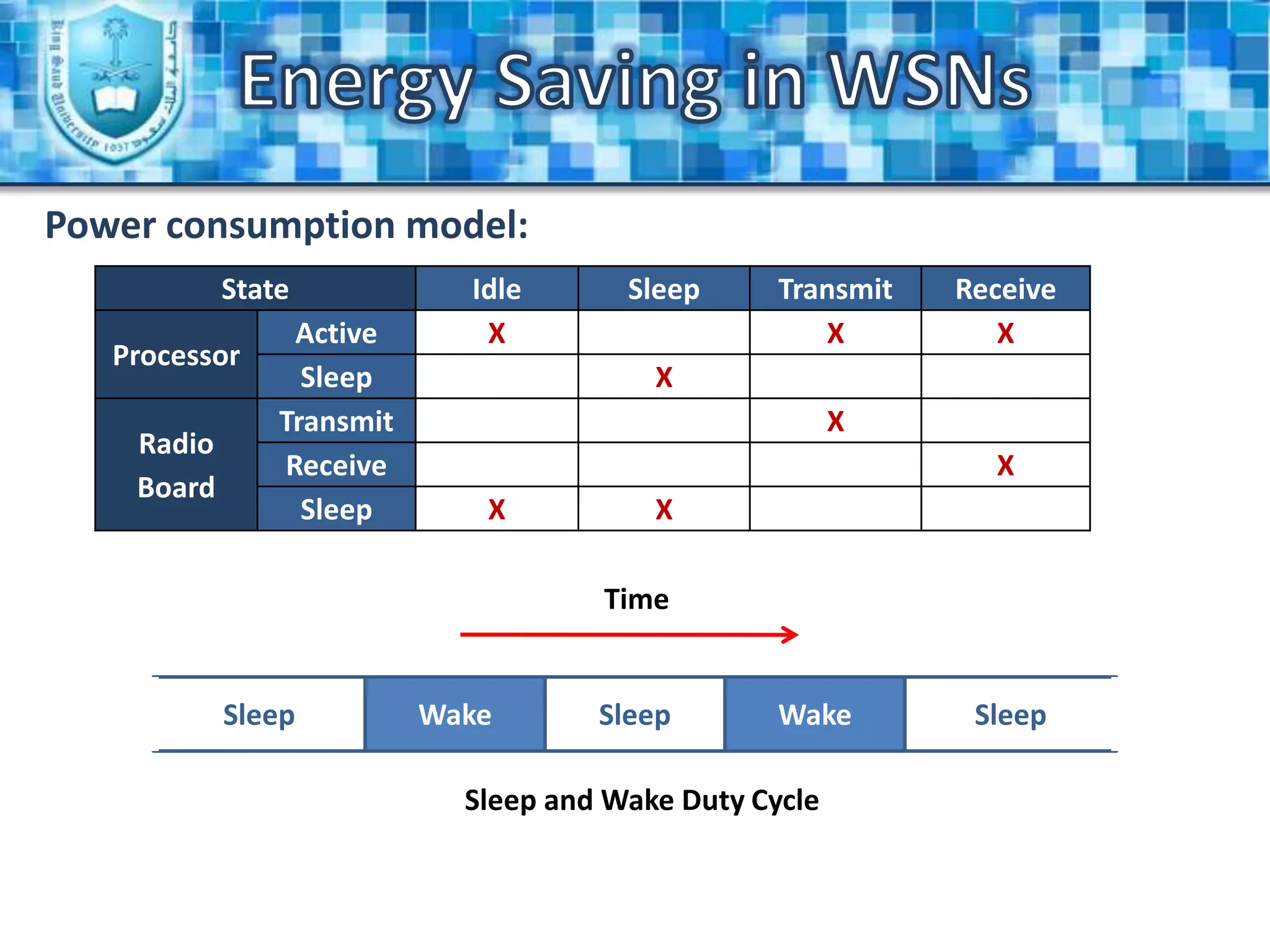 Energy Saving in WSNsIntroduction (Cont.)Wireless Sensor Network Example (2):