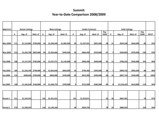 Updated Year to Date Comparison