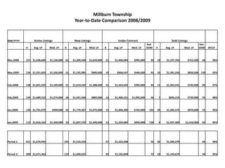 Updated Year to Date Comparison