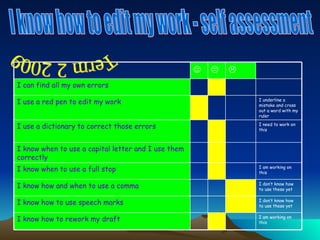 I know how to edit my work - self assessment Term 2 2009 I underline a mistake and cross out a word with my ruler I use a red pen to edit my work I am working on this I know how to rework my draft I don’t know how to use these yet I know how to use speech marks I don’t know how to use these yet I know how and when to use a comma I am working on this I know when to use a full stop I know when to use a capital letter and I use them correctly I need to work on this I use a dictionary to correct those errors I can find all my own errors 