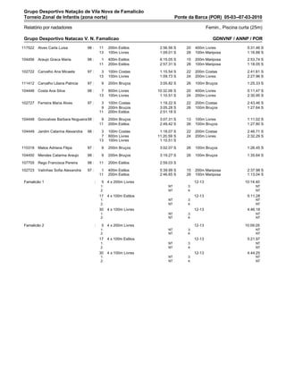 Grupo Desportivo Natação de Vila Nova de Famalicão
 Torneio Zonal de Infantis (zona norte)                                           Ponte da Barca (POR) 05-03--07-03-2010

 Relatório por nadadores                                                                            Femin., Piscina curta (25m)

 Grupo Desportivo Natacao V. N. Famalicao                                                              GDNVNF / ANNP / POR
117522   Alves Carla Luisa           98 :       11   200m Estilos        2:56.56 S     20   400m Livres                5:31.46 S
                                                13   100m Livres         1:09.01 S     28   100m Mariposa              1:16.88 S
104456   Araujo Graca Maria          98 :        1   400m Estilos        6:15.05 S     15   200m Mariposa              2:53.74 S
                                                11   200m Estilos        2:57.31 S     28   100m Mariposa              1:18.05 S

102722   Carvalho Ana Micaela        97 :        3   100m Costas         1:15.54 S     22   200m Costas                2:41.61 S
                                                13   100m Livres         1:09.73 S     24   200m Livres                2:27.96 S
111412   Carvalho Liliana Patricia   97 :        9   200m Bruços         3:05.82 S     26   100m Bruços                1:25.33 S
104446   Costa Ana Silva             98 :        7   800m Livres        10:32.08 S     20   400m Livres                5:11.47 S
                                                13   100m Livres         1:10.51 S     24   200m Livres                2:30.95 S

102727   Ferreira Maria Alves        97 :        3   100m Costas         1:19.22 S     22   200m Costas                2:43.46 S
                                                 9   200m Bruços         3:05.28 S     26   100m Bruços                1:27.64 S
                                                11   200m Estilos        2:51.18 S

104448   Goncalves Barbara Nogueira 98 :         9   200m Bruços         3:07.31 S     13   100m Livres                1:11.02 S
                                                11   200m Estilos        2:49.42 S     26   100m Bruços                1:27.80 S
104449   Jardim Catarina Alexandra   98 :        3   100m Costas         1:18.07 S     22   200m Costas                2:46.71 S
                                                 7   800m Livres        11:20.59 S     24   200m Livres                2:32.29 S
                                                13   100m Livres         1:10.51 S

110318   Matos Adriana Filipa        97 :        9   200m Bruços         3:02.07 S     26   100m Bruços                1:26.45 S
104450   Mendes Catarina Araujo      98 :        9   200m Bruços         3:19.27 S     26   100m Bruços                1:35.64 S
107705   Rego Francisca Pereira      98 :       11   200m Estilos        2:59.03 S

102723   Valinhas Sofia Alexandra    97 :        1   400m Estilos        5:39.99 S     15   200m Mariposa              2:37.98 S
                                                11   200m Estilos        2:46.65 S     28   100m Mariposa              1:13.04 S
 Famalicão 1                                :    5 4 x 200m Livres                          12-13                     10:14.40
                                                1:                           NT        3:                                  NT
                                                2:                           NT        4:                                  NT
                                                17   4 x 100m Estilos                       12-13                      5:11.28
                                                1:                           NT        3:                                  NT
                                                2:                           NT        4:                                  NT
                                                30   4 x 100m Livres                        12-13                      4:46.18
                                                1:                           NT        3:                                  NT
                                                2:                           NT        4:                                  NT

 Famalicão 2                                :    5 4 x 200m Livres                          12-13                     10:09.05
                                                1:                           NT        3:                                  NT
                                                2:                           NT        4:                                  NT
                                                17   4 x 100m Estilos                       12-13                      5:21.97
                                                1:                           NT        3:                                  NT
                                                2:                           NT        4:                                  NT
                                                30   4 x 100m Livres                        12-13                      4:44.25
                                                1:                           NT        3:                                  NT
                                                2:                           NT        4:                                  NT
 