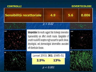 CONTROLLI DIVERTICOLOSI PG 9.5 idrolasi p = 0.02 p < 0.001 p < 0.001 Acetilcolintranferasi Recettori M3 4.8% 3.6% 47% 17% 2.5% 13% Sensibilità recettoriale 4.9 5.6 0.006 