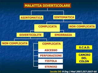 MALATTIA DIVERTICOLARE ASINTOMATICA SINTOMATICA COMPLICATA  NON COMPLICATA DIVERTICOLITE EMORRAGIA ASCESSO PERFORAZIONE STENOSI S.C.A.D. FISTOLA NON COMPLICATA COMPLICATA  CANCRO DEL COLON Jacobs DO   N Eng J Med 2007;357:2057-66 