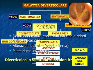 Dolori addominali, esacerbati dal cibo e ridotti dalla defecazione Alterazioni dell’alvo (stipsi, diarrea)  Meteorismo intestinale Sintomi MALATTIA DIVERTICOLARE ASINTOMATICA SINTOMATICA COMPLICATA  NON COMPLICATA DIVERTICOLITE EMORRAGIA ASCESSO PERFORAZIONE STENOSI S.C.A.D. FISTOLA NON COMPLICATA COMPLICATA  ~ 20% ~ 20% ~ 80% Diverticolosi o Sindrome del colon irritabile? ~ 80% CANCRO DEL COLON 