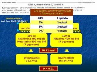 Rifaximina Rifaximina + mesalazina DIVERTICOLITE NON COMPLICATA Prevenzione secondaria Tursi A, Brandimarte G, Daffinà R. Broderick-Villa G  Arch Surg 2005;140:576-81 218 pz con almeno 2 episodi di diverticolite in 1 anno  109 pz Rifaximina 400 mg bid Mesalazina 800 mg  bid (7 gg/mese)  109 pz Rifaxima 400 mg bid (7 gg/mese) Diverticolite: 3 (2.7%)  Diverticolite: 16 (14.7%)  P < 0.01 FU 12 mesi Disegno: open-label 336 pazienti con diverticolite acuta e follow-up di 10 anni 84% 1 episodio 8% 2 episodi 5% 3 episodi 3% 4 episodi 