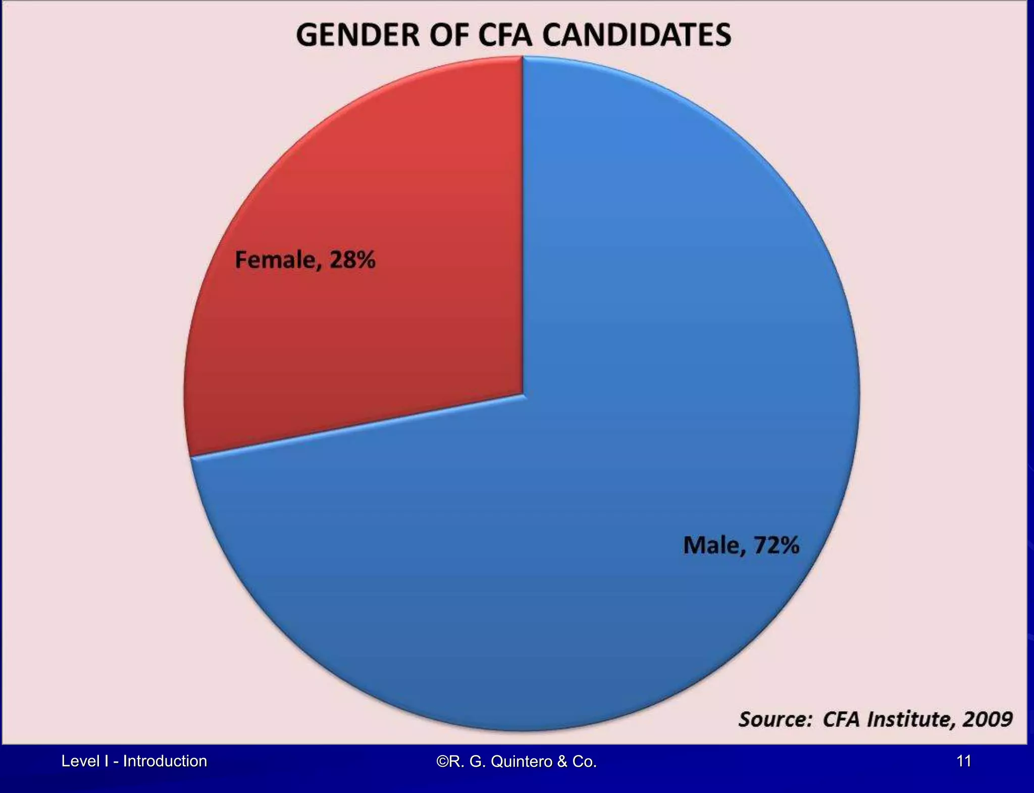 Level I - Introduction ©R. G. Quintero & Co. 11
 