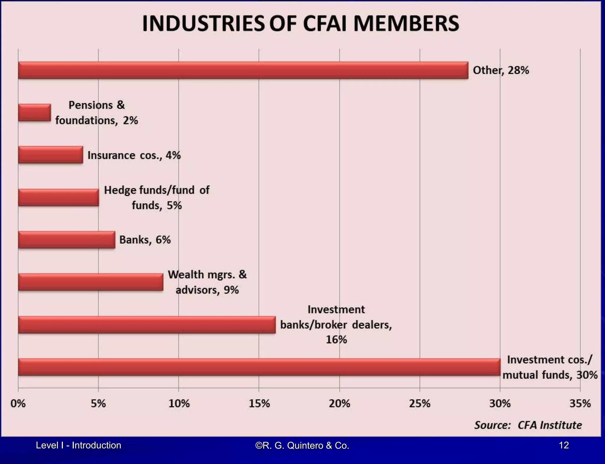Level I - Introduction ©R. G. Quintero & Co. 12
 