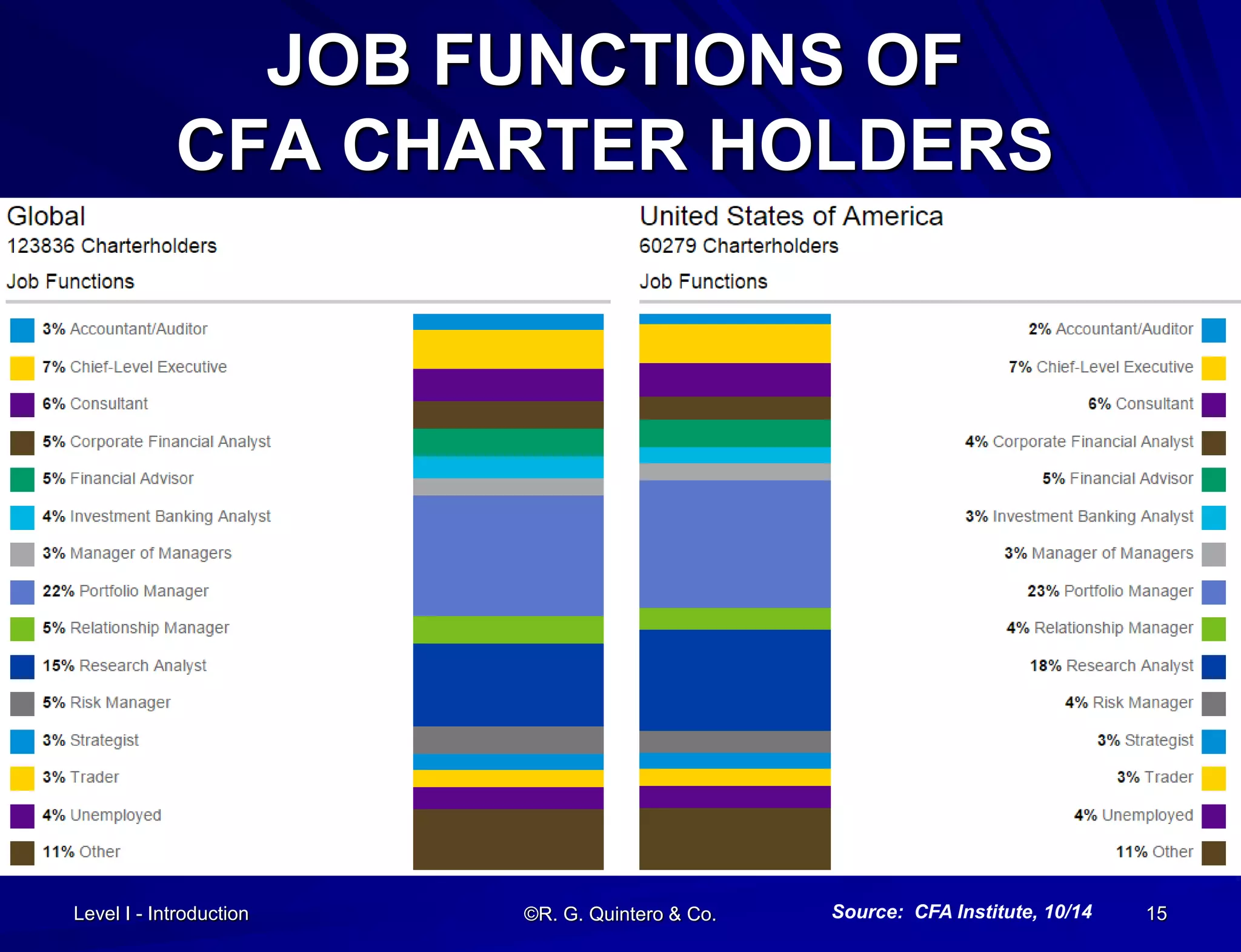 JOB FUNCTIONS OF
CFA CHARTER HOLDERS
Level I - Introduction ©R. G. Quintero & Co. 15Source: CFA Institute, 10/14
 