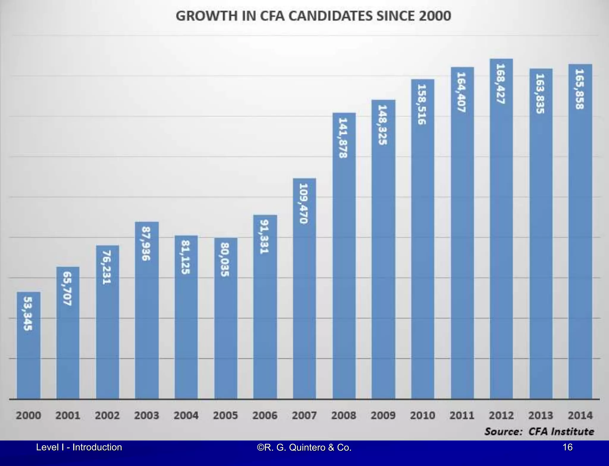 Level I - Introduction ©R. G. Quintero & Co. 16
 