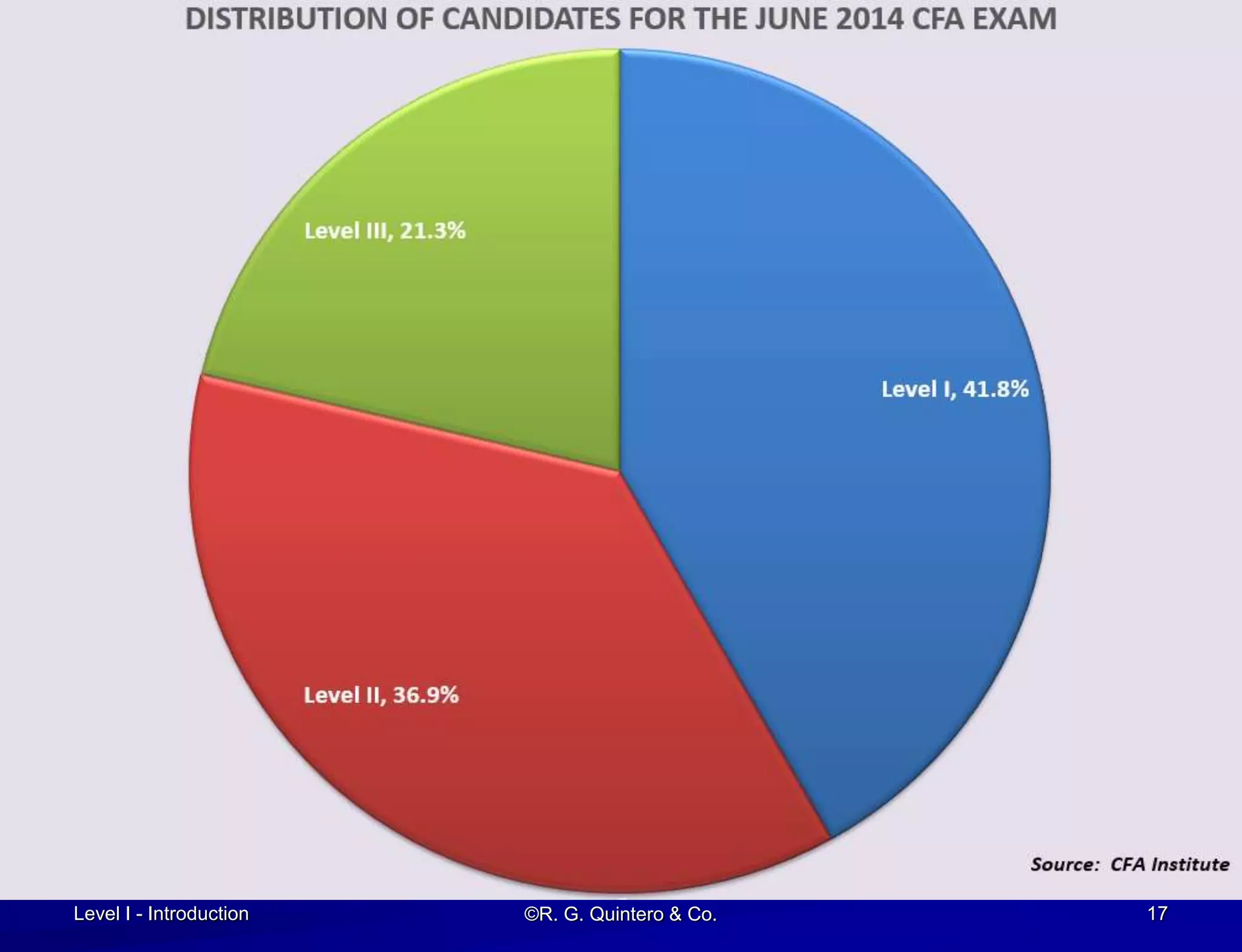 Level I - Introduction ©R. G. Quintero & Co. 17
 