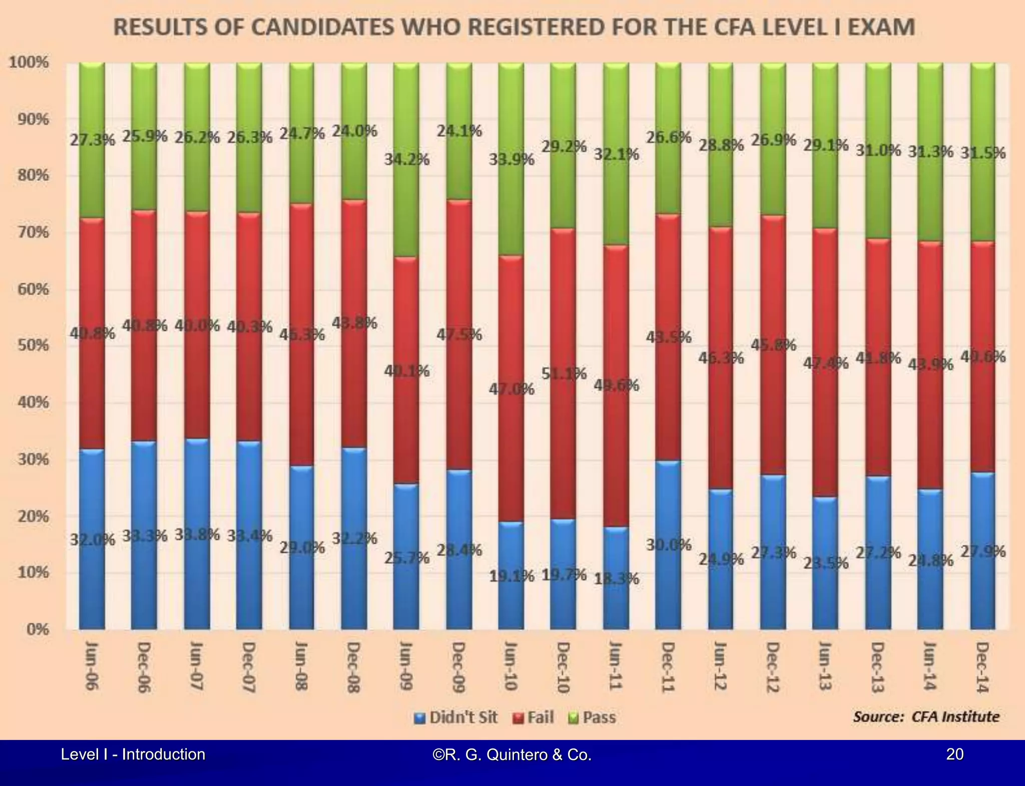 Level I - Introduction ©R. G. Quintero & Co. 20
 